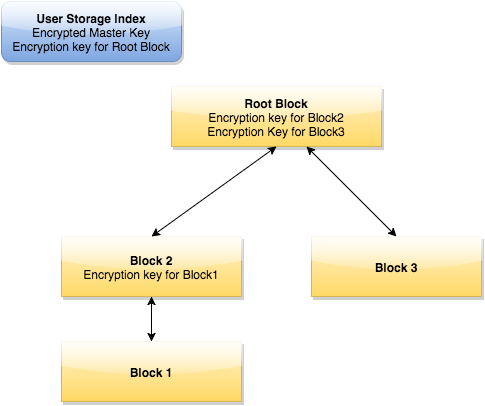 Convergent-encryption