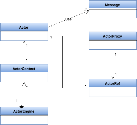 Simple actor framework